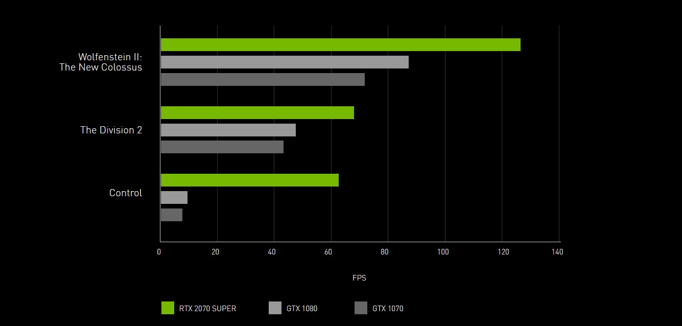 Nvidia RTX 2070 Super Performance increase graph