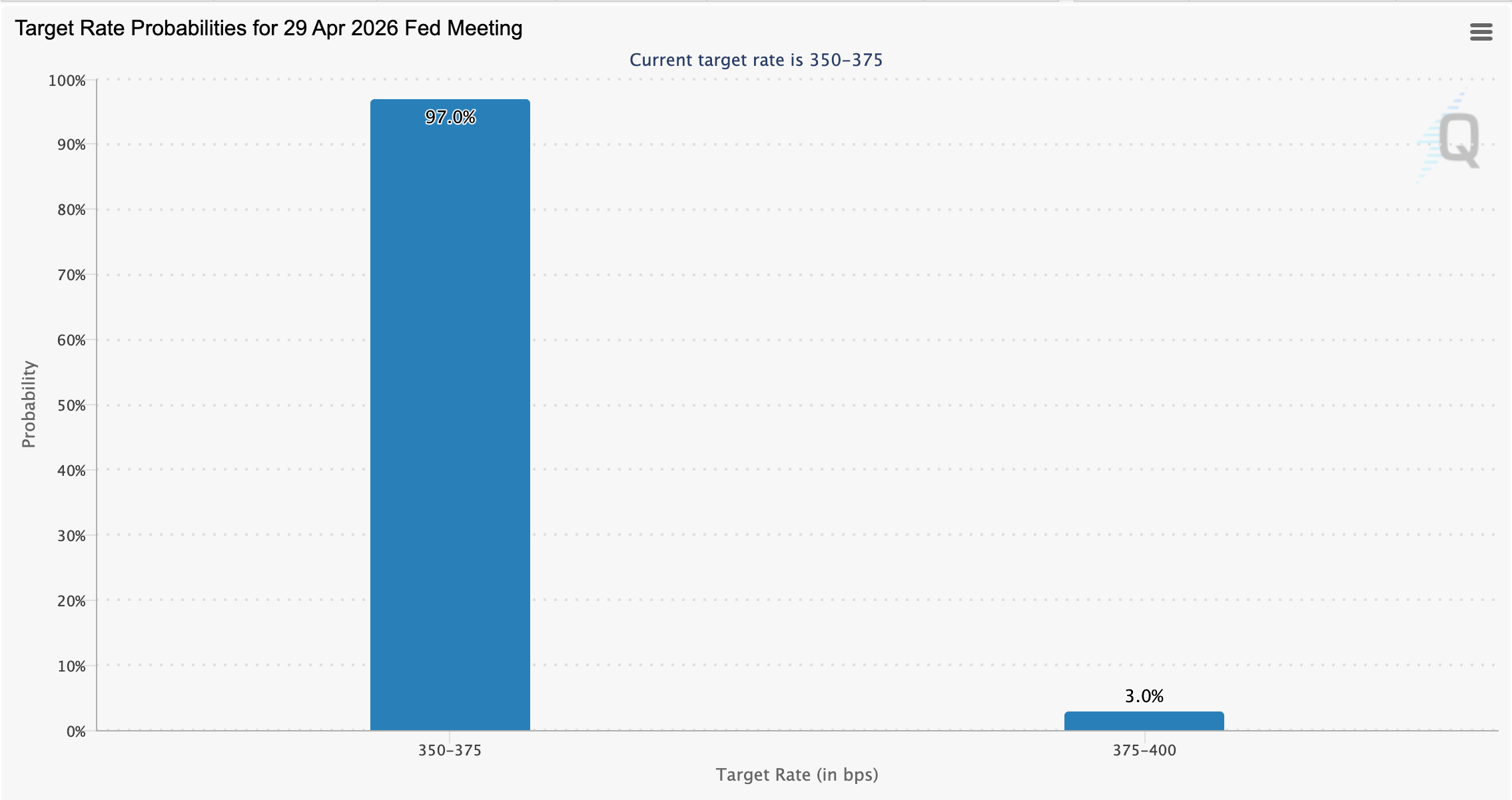 Federal Reserve, Interest Rate