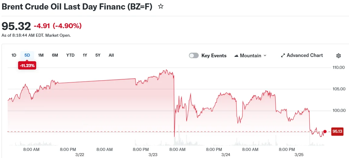 Brent Crude Oil Last Day Financ (BZ=F)