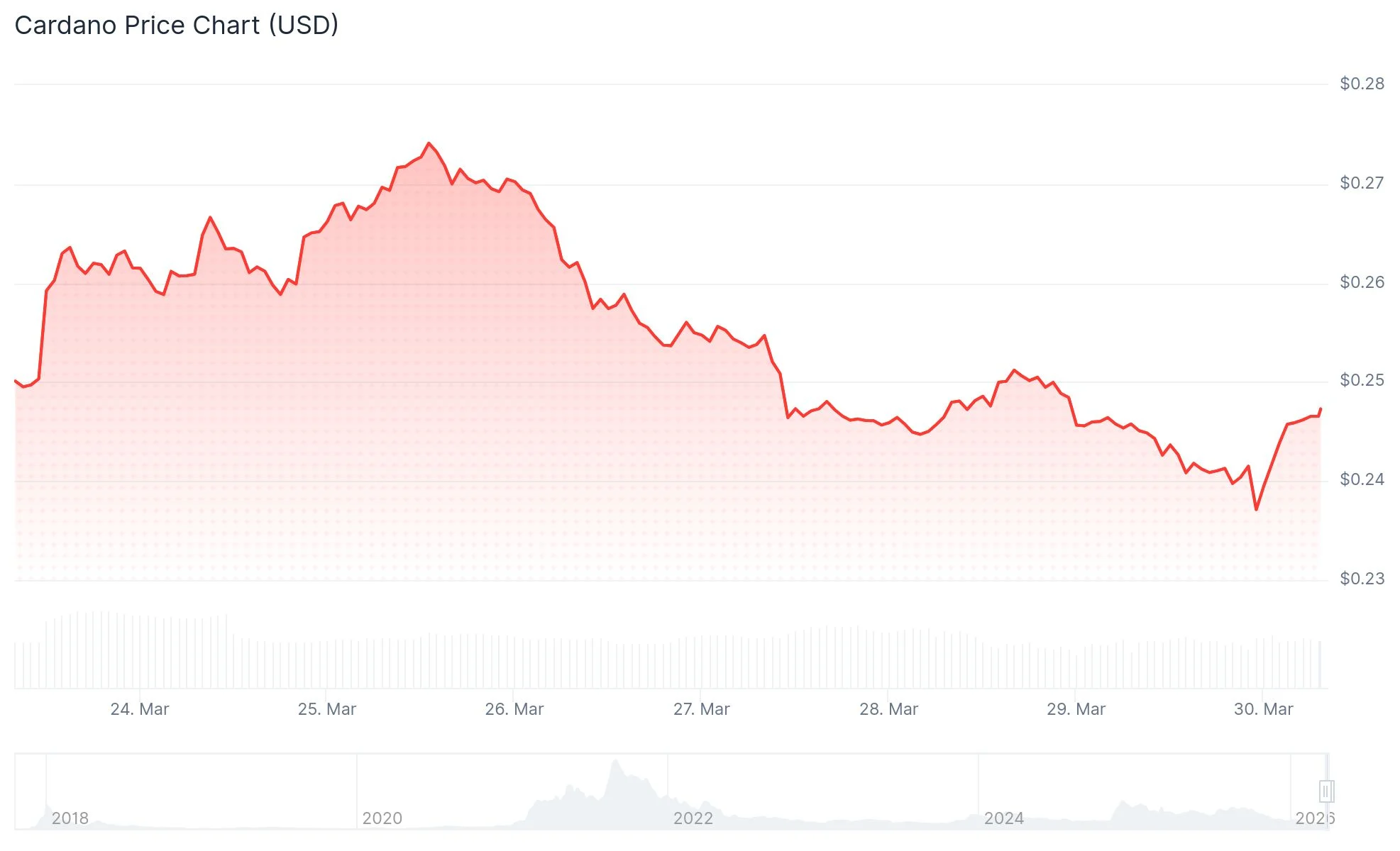 Cardano (ADA) Price