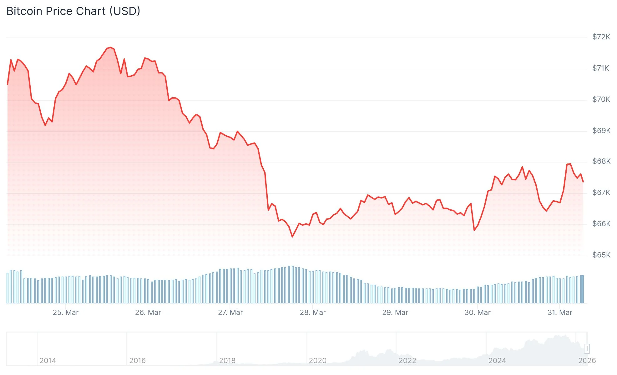 Bitcoin (BTC) Price
