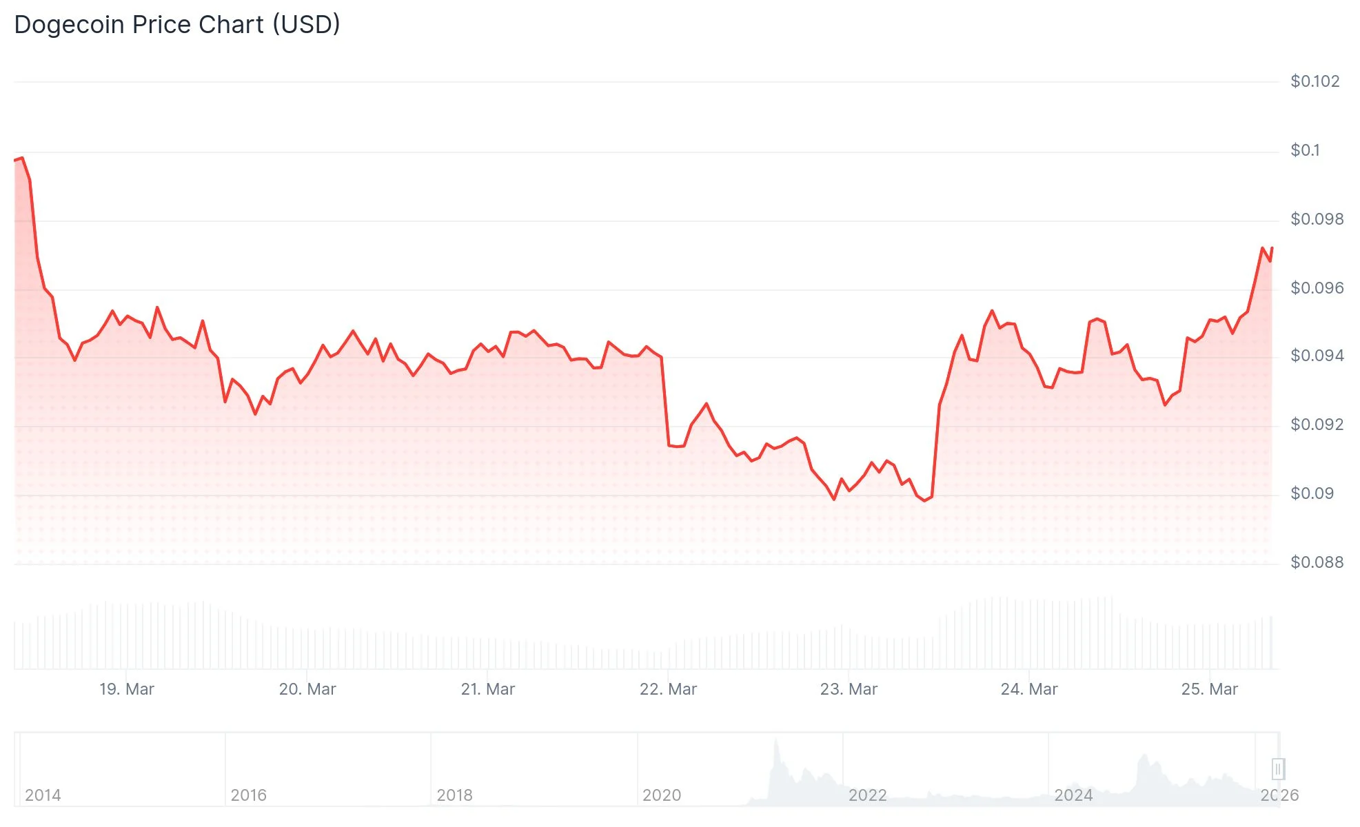Dogecoin (DOGE) Price