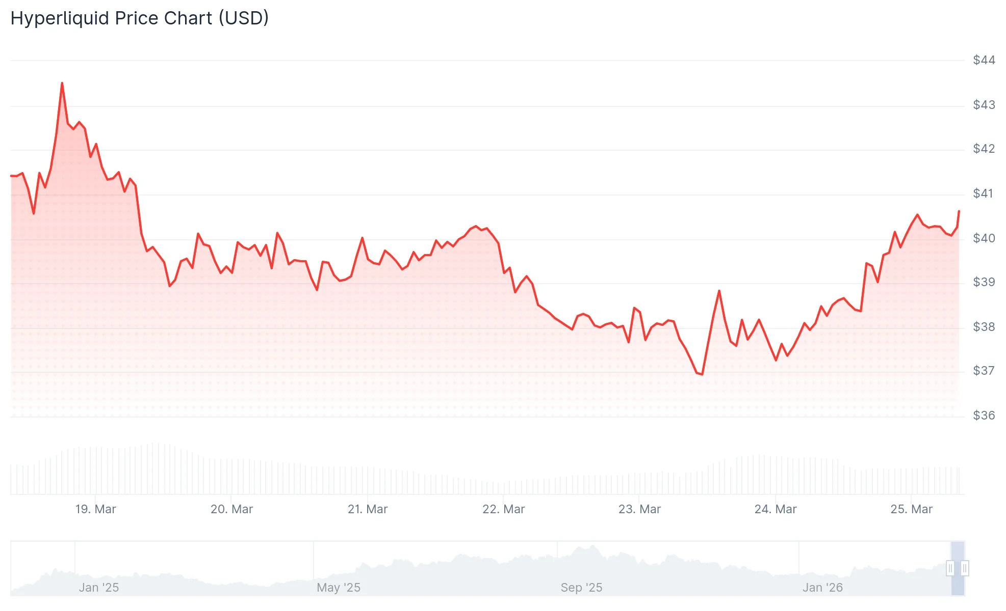 Hyperliquid (HYPE) Price
