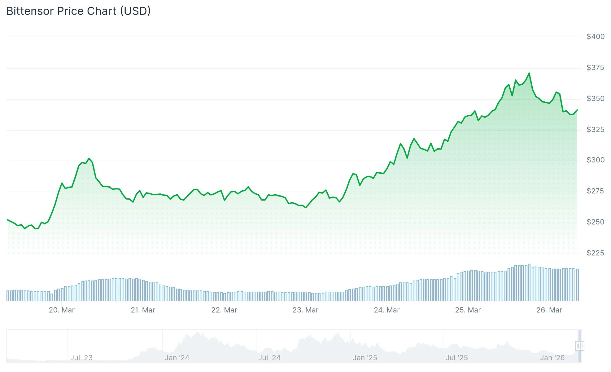 Bittensor (TAO) Price