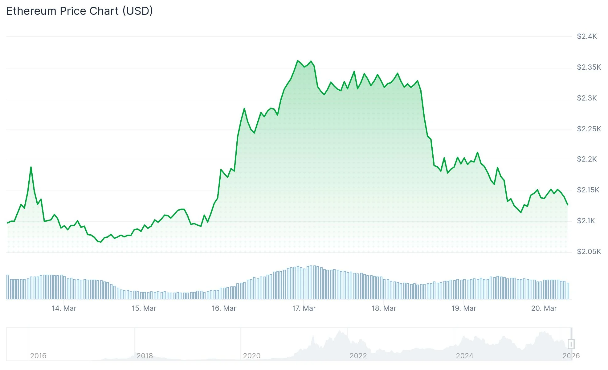 Ethereum (ETH) Price