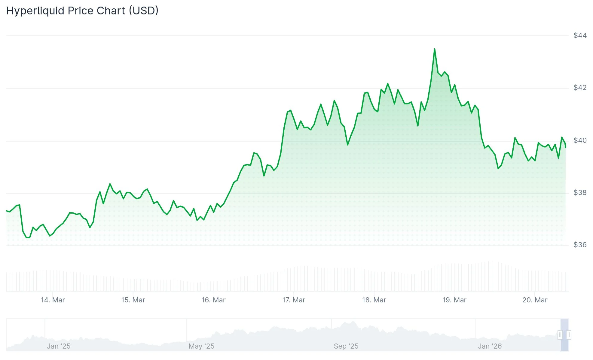 Hyperliquid (HYPE) Price