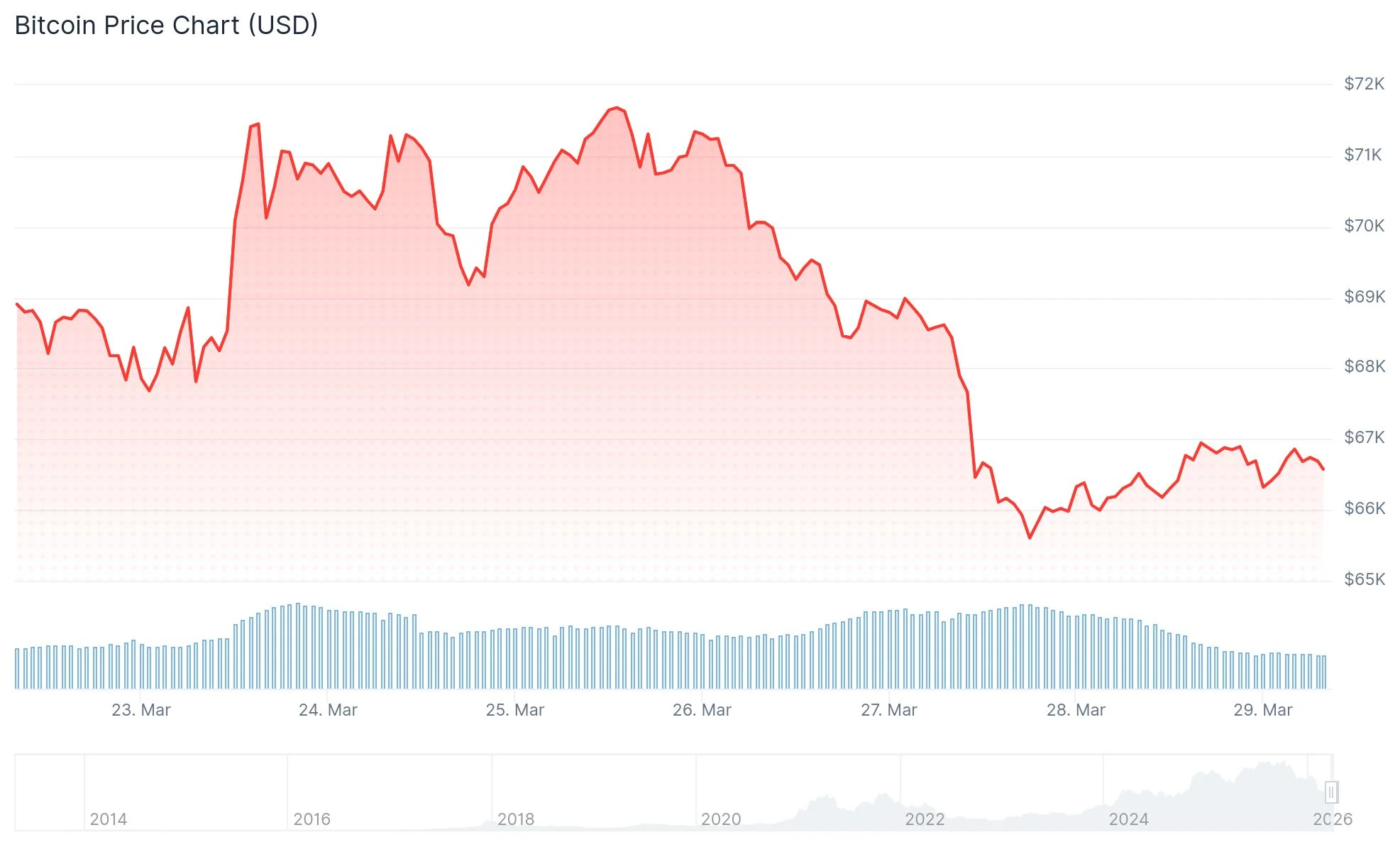 Bitcoin (BTC) Price