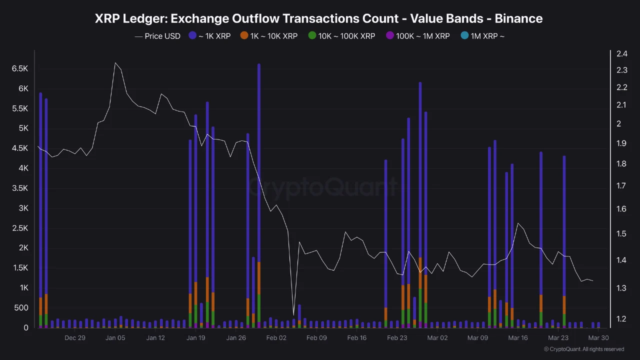 XRP Ledger Exchange Outflow Transactions Count | Source: CryptoQuant