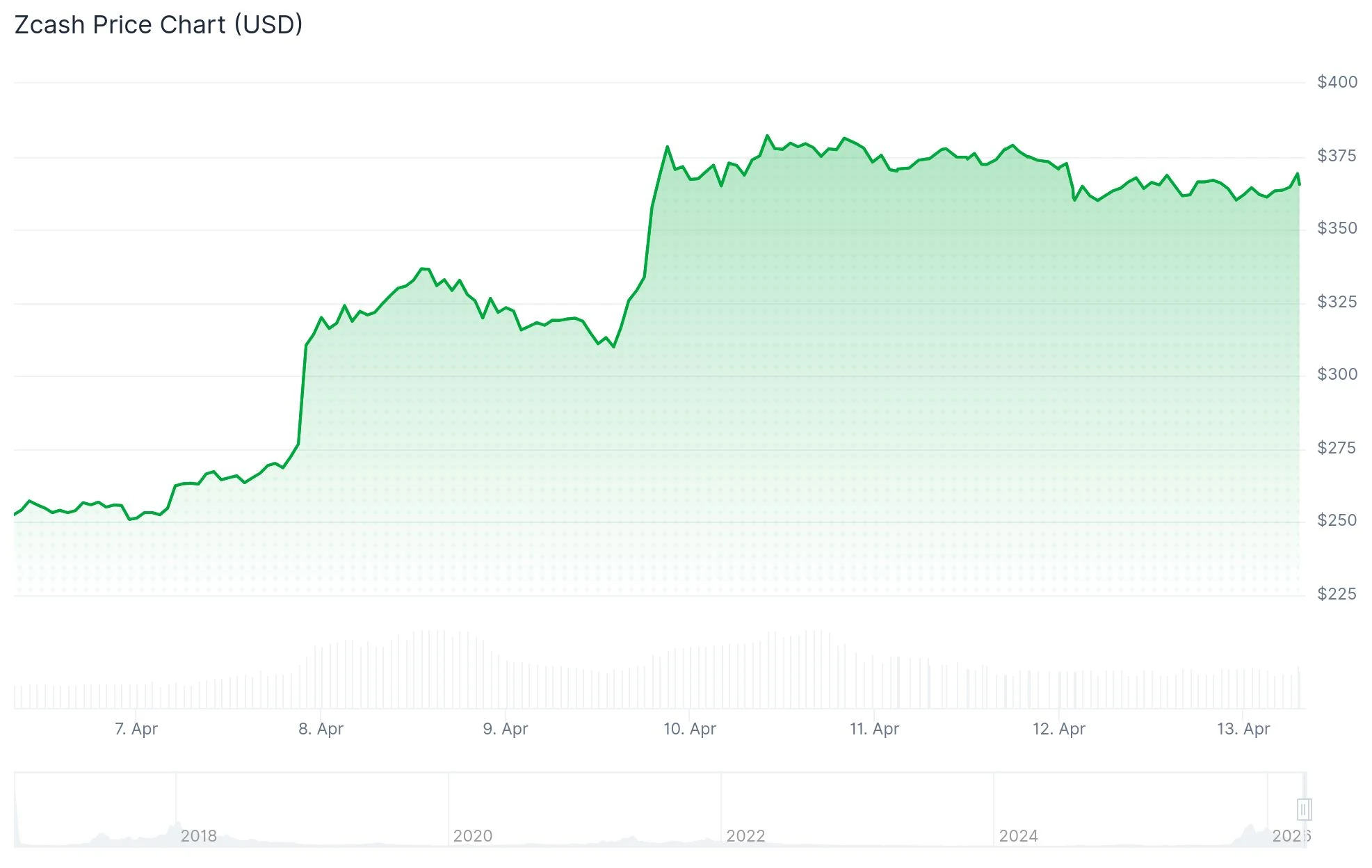 Zcash (ZEC) Price