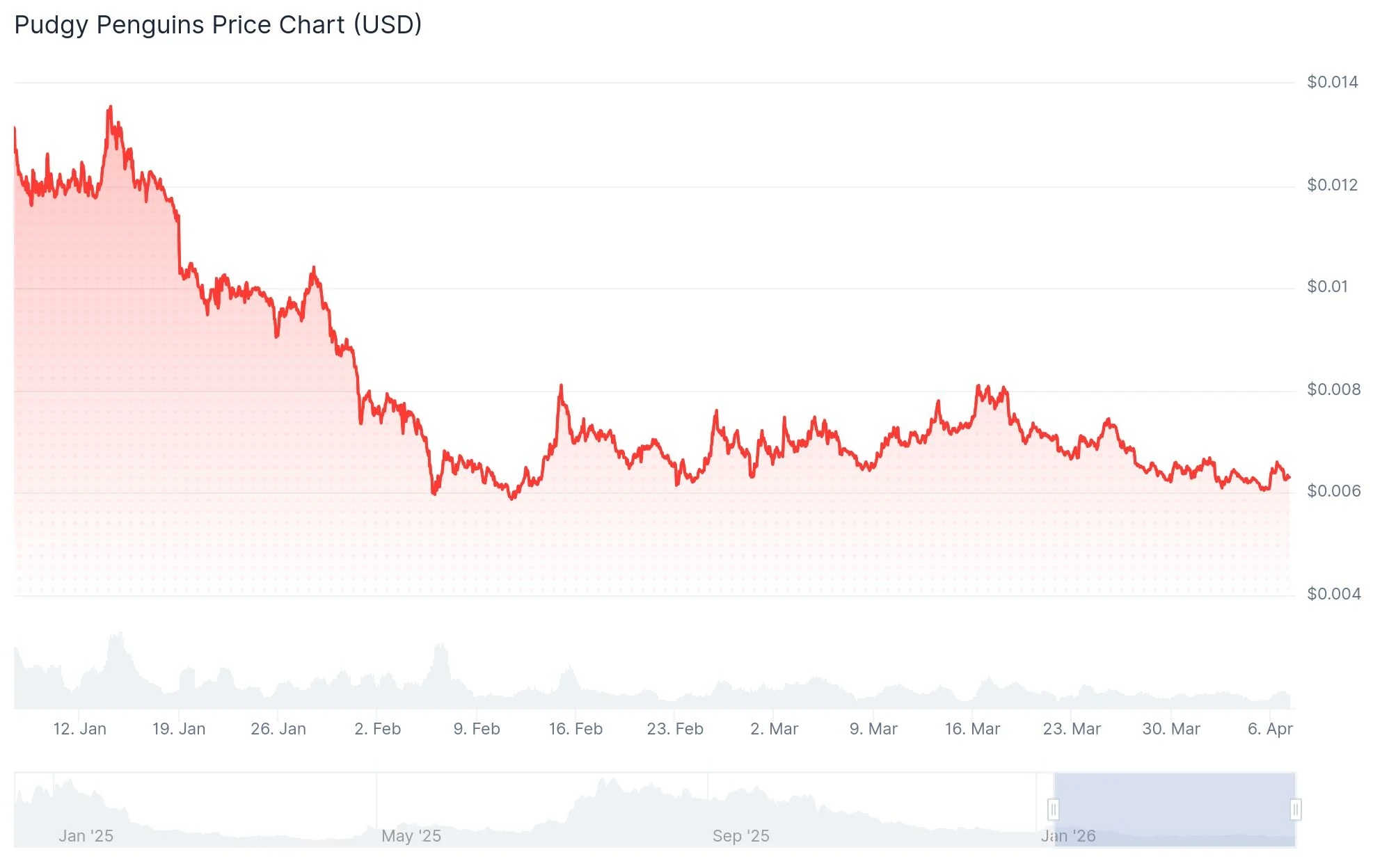 Pudgy Penguins (PENGU) Price