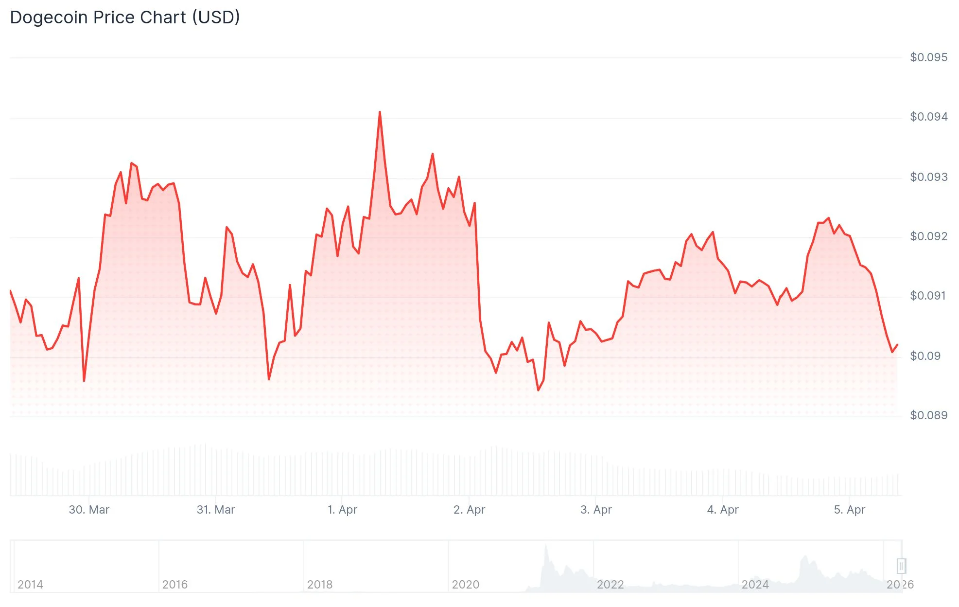 Dogecoin (DOGE) Price