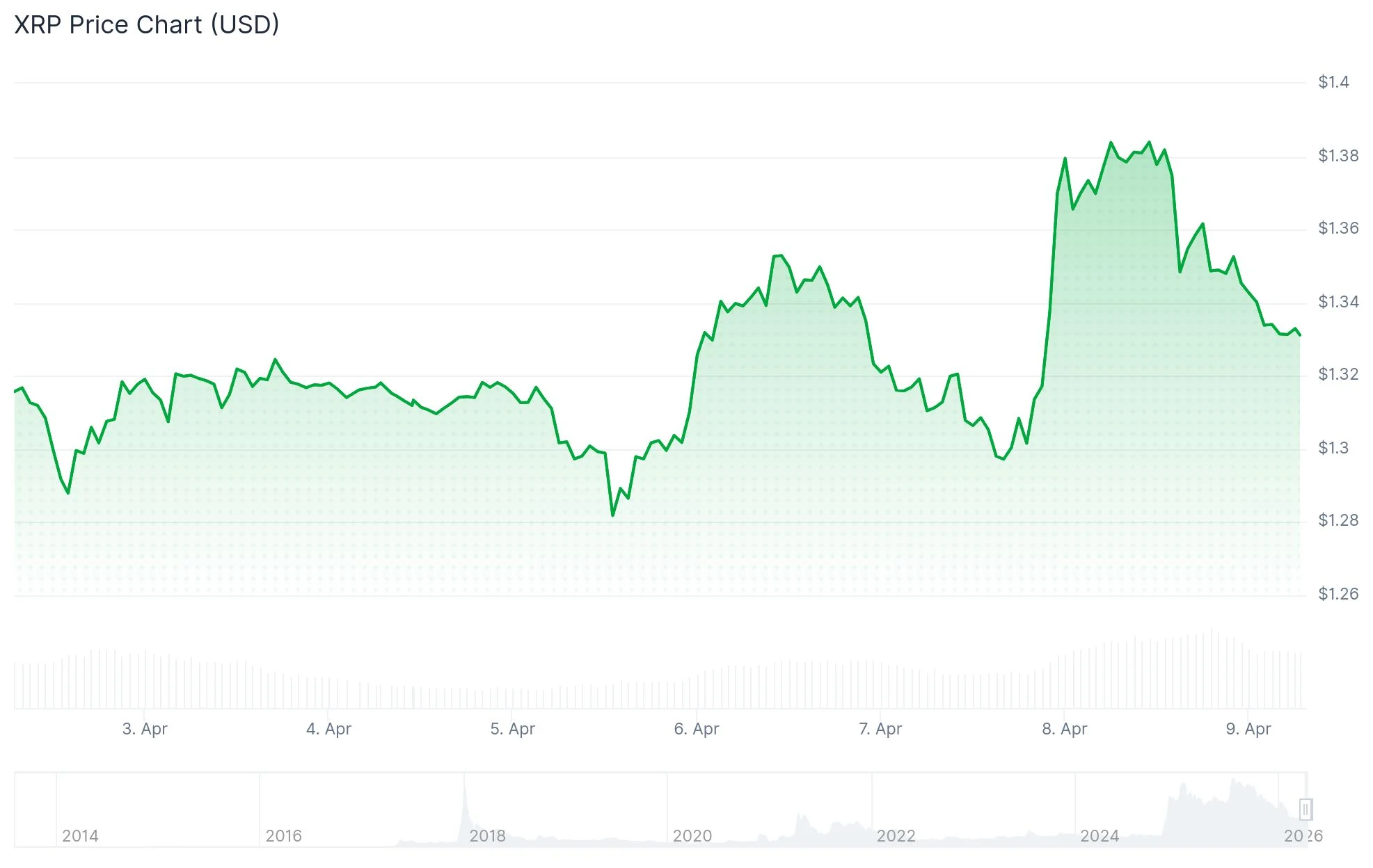 xrp price