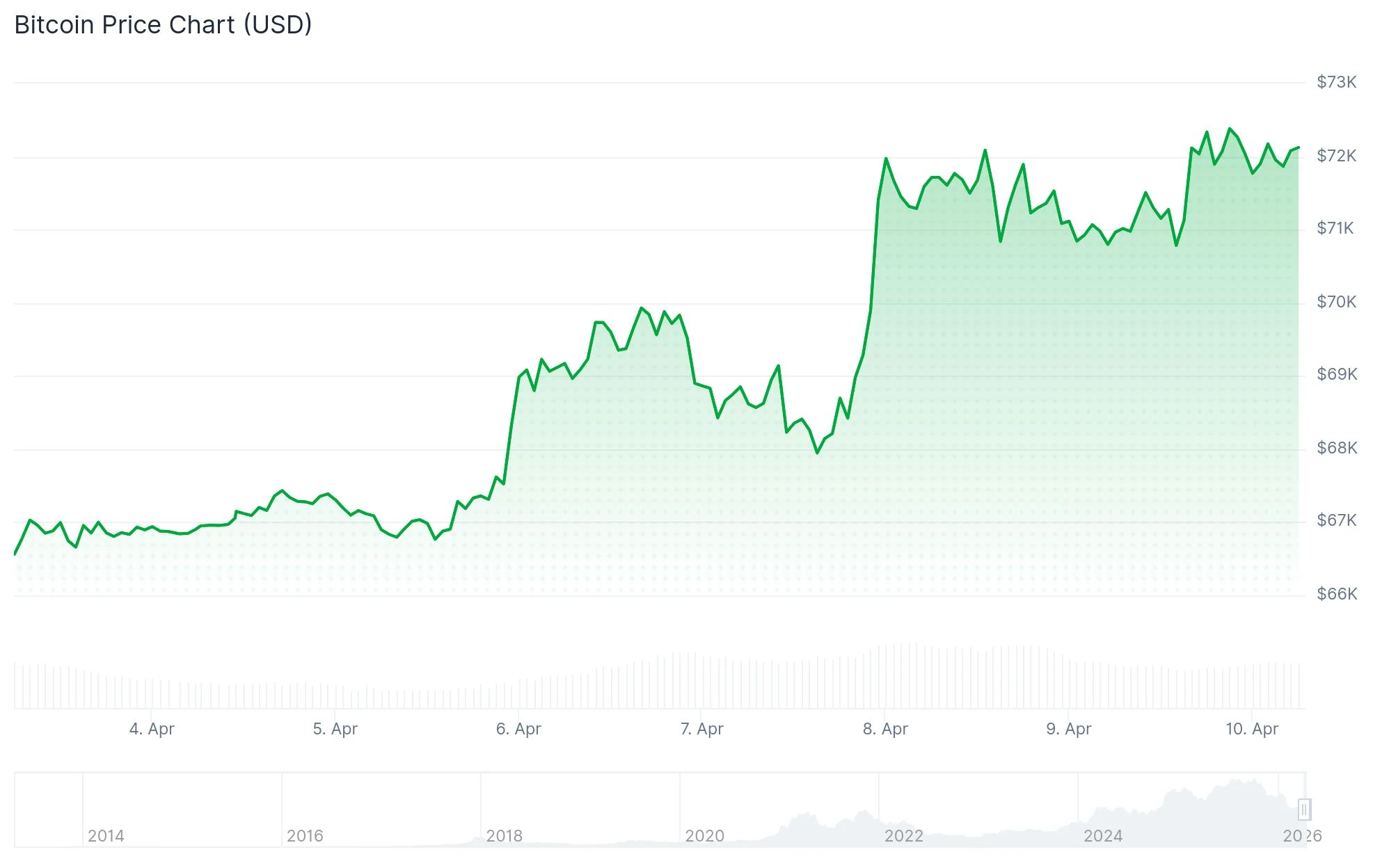 Bitcoin (BTC) Price