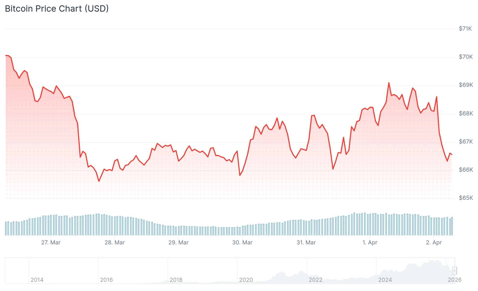 Bitcoin (BTC) Price