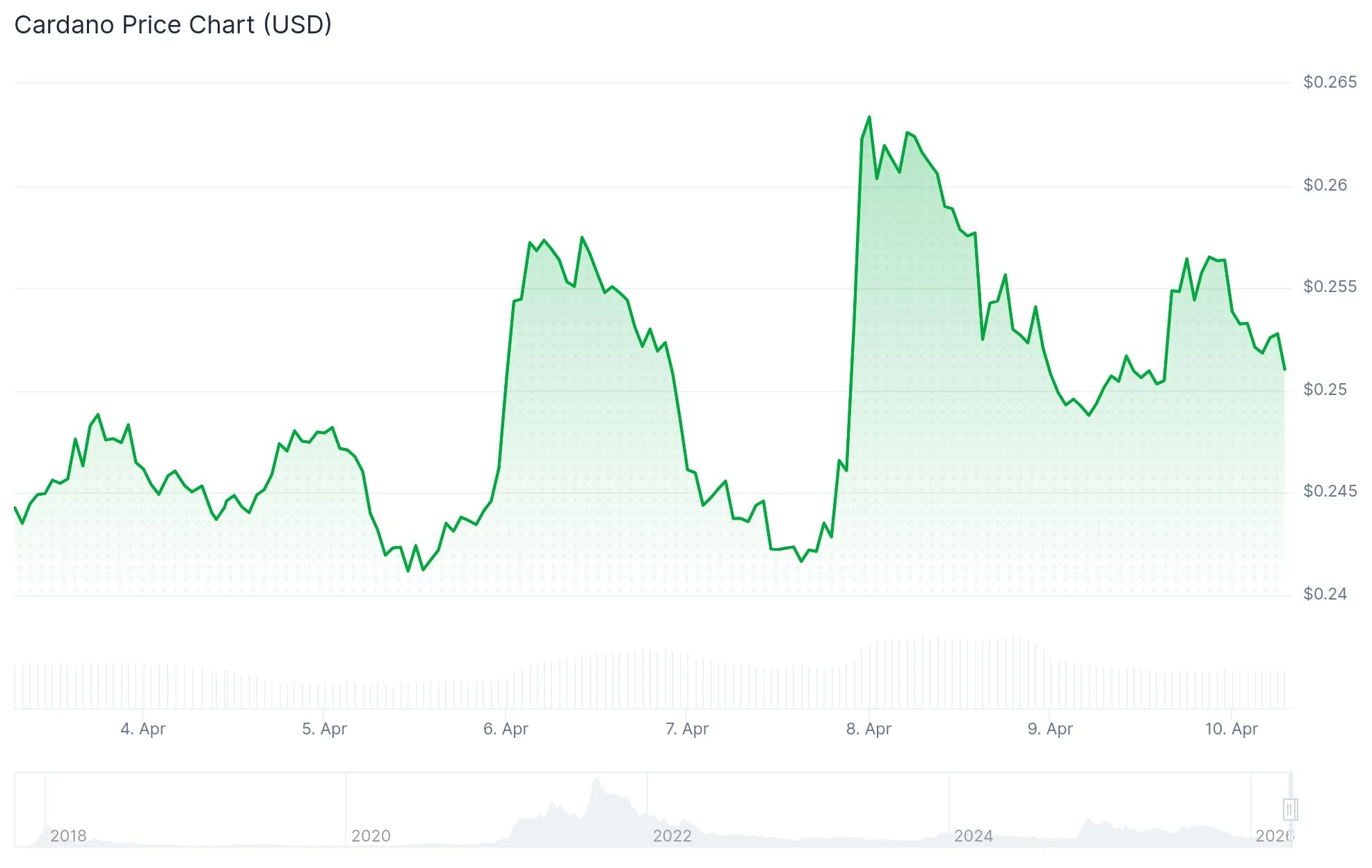 Cardano (ADA) Price