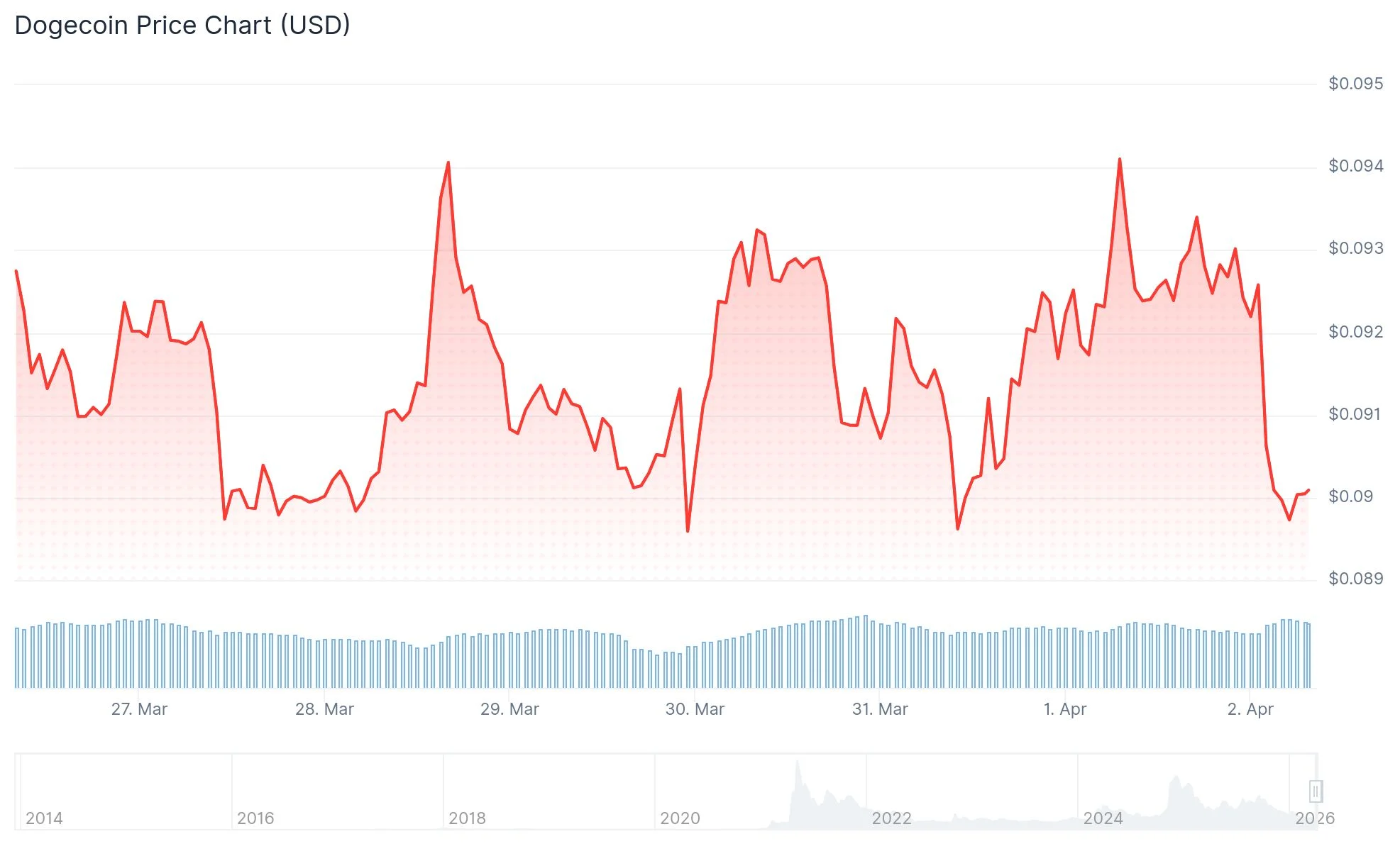Dogecoin (DOGE) Price