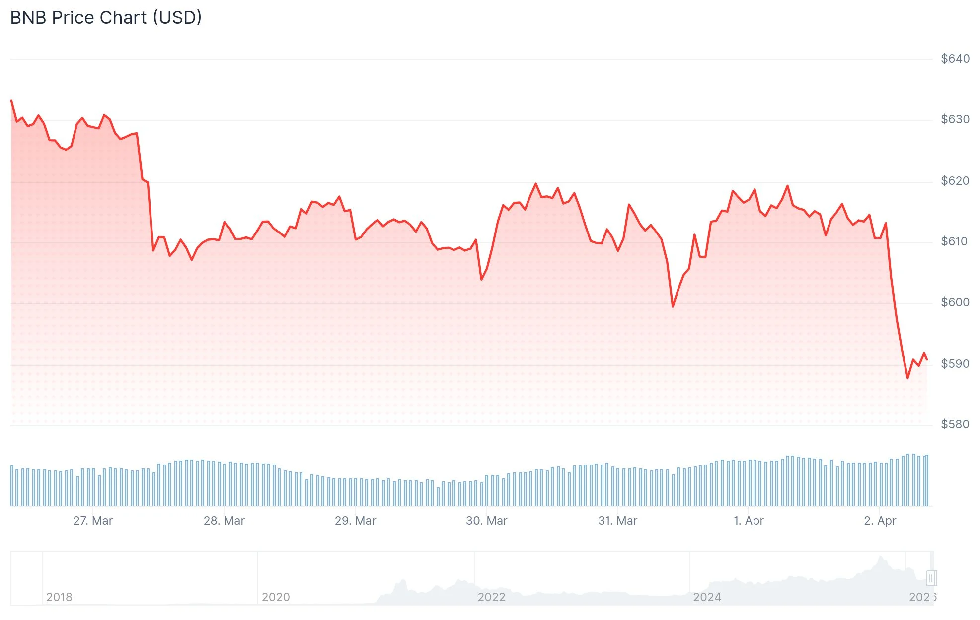 bnb price