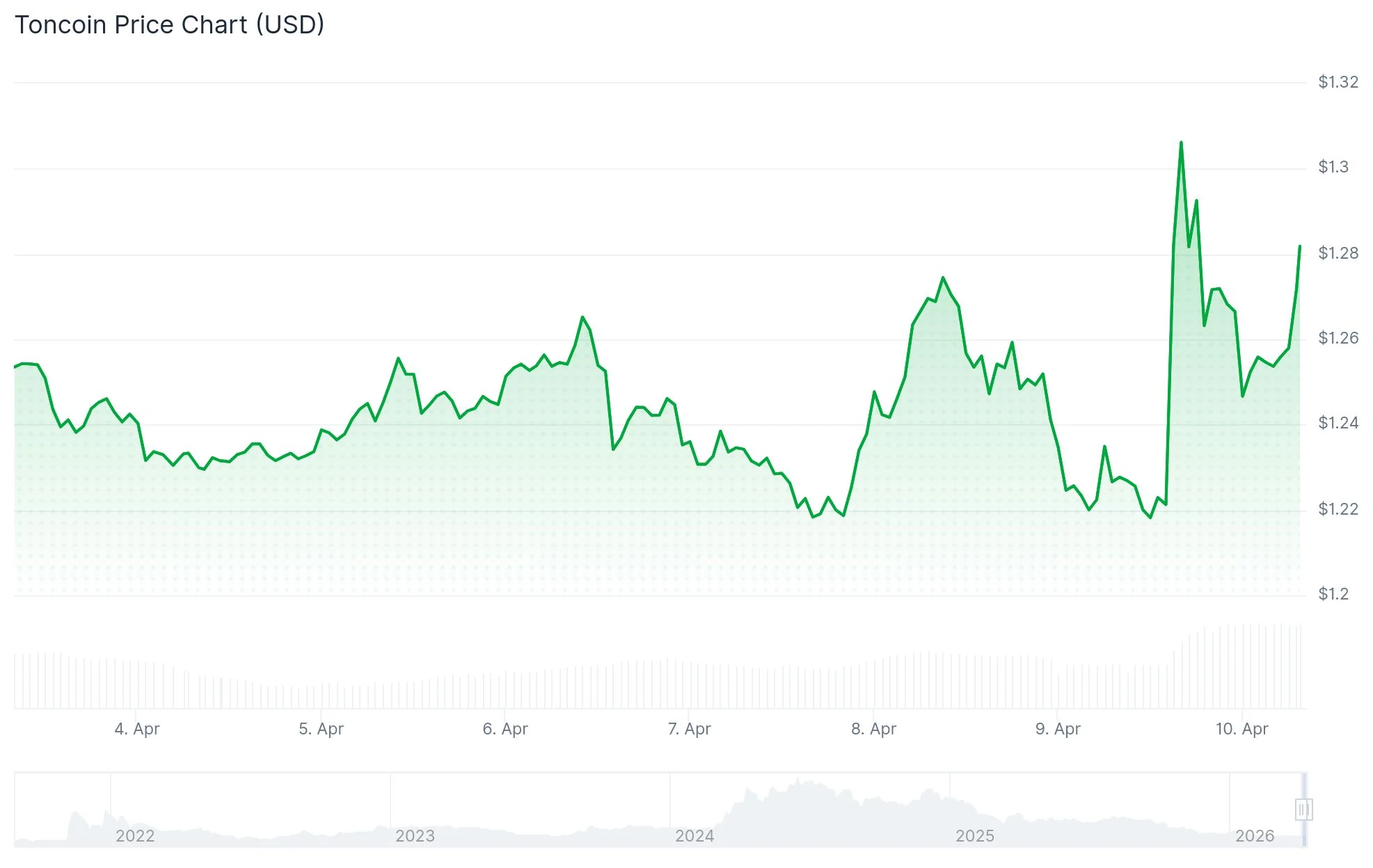 Toncoin (TON) Price