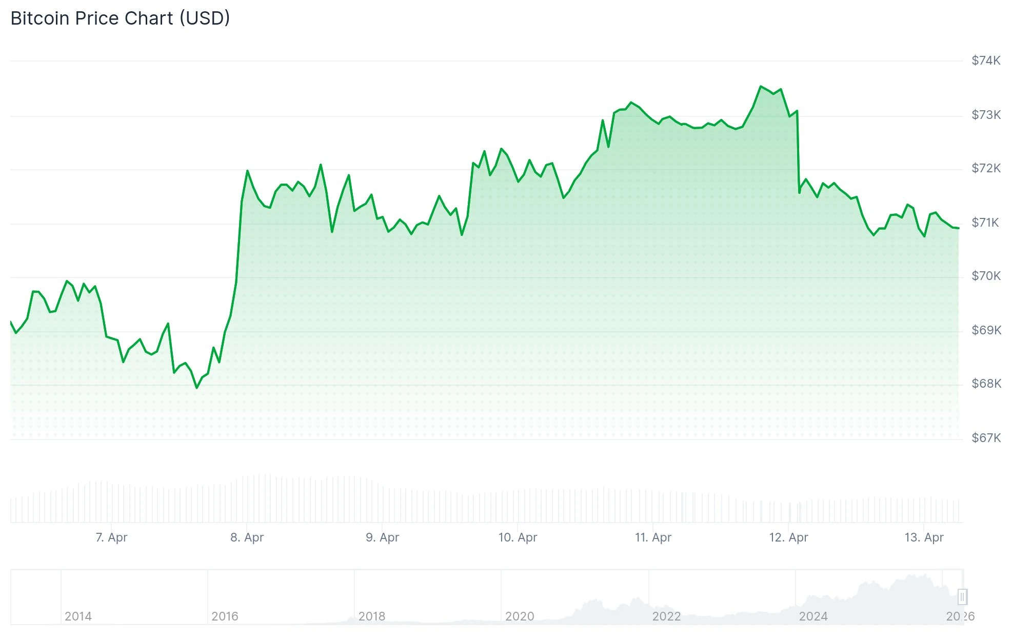 Bitcoin (BTC) Price