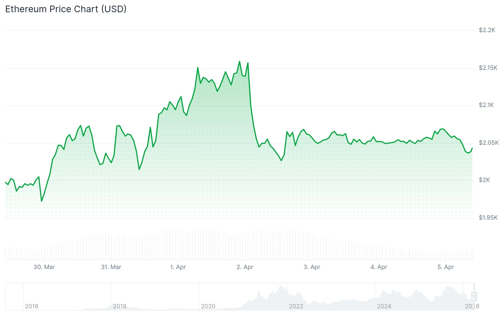 Ethereum (ETH) Price