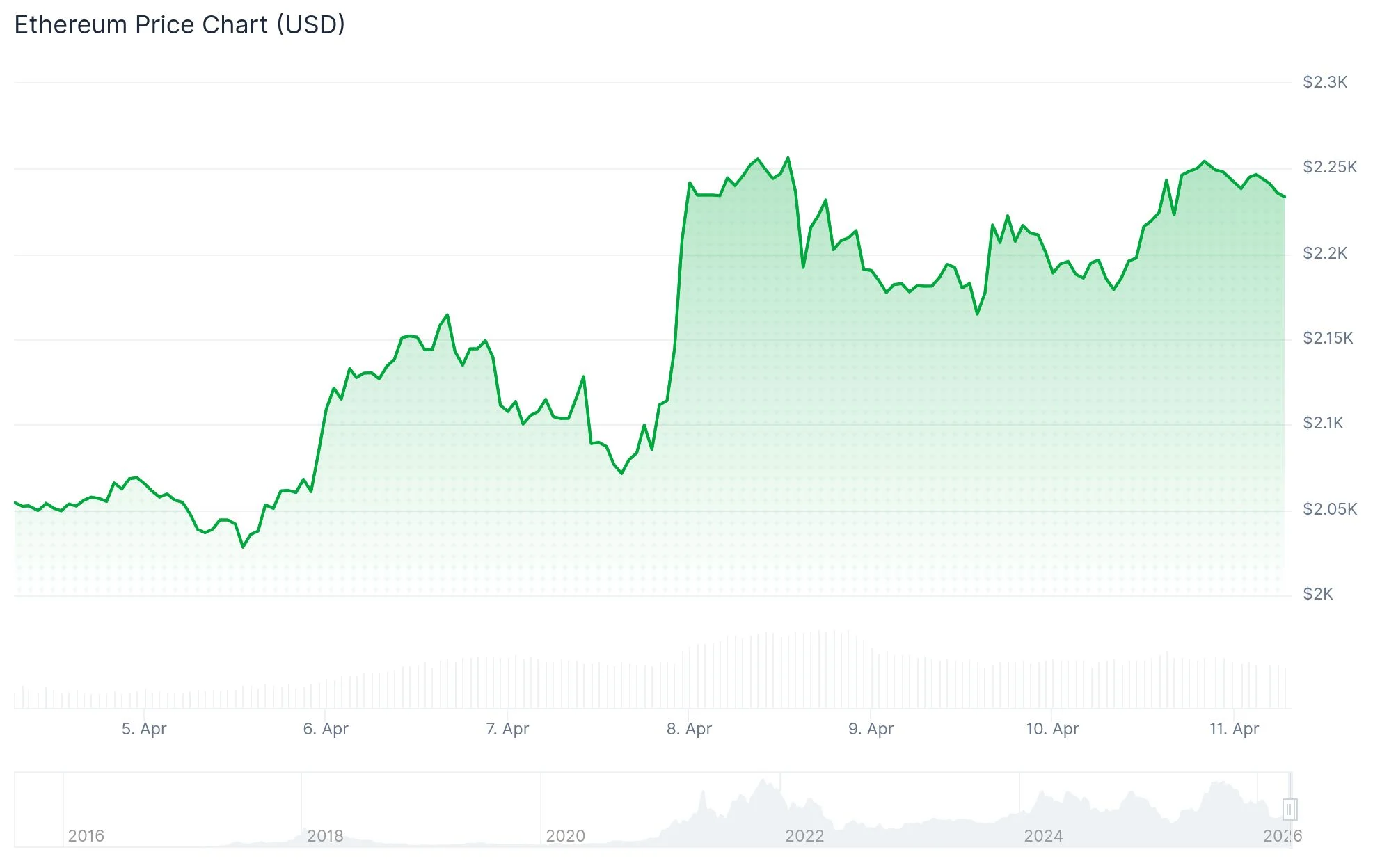 Ethereum (ETH) Price