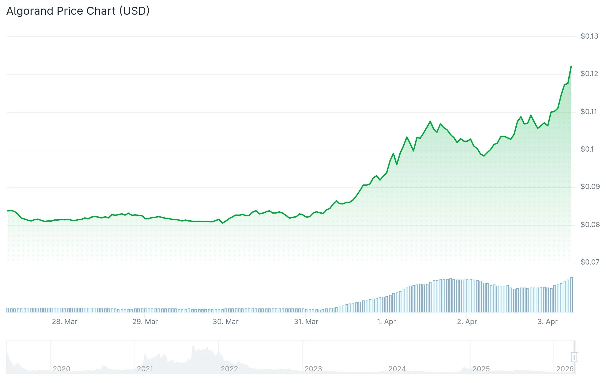 Algorand (ALGO) Price