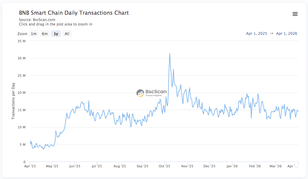 bnb chain daily transactions